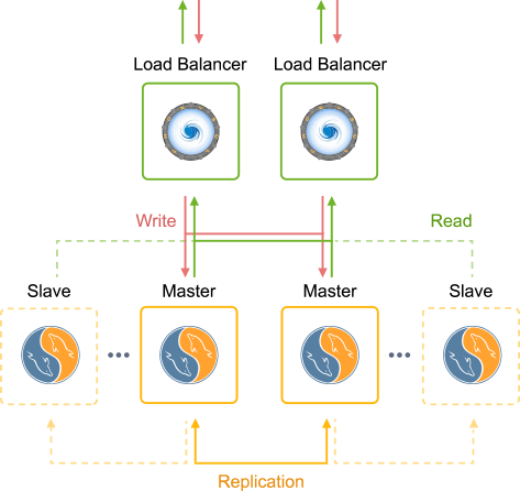 database cluster