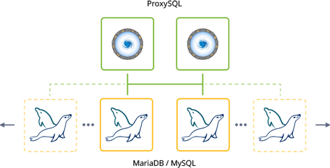 Database clusters