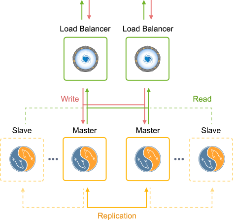 master-master database replciation