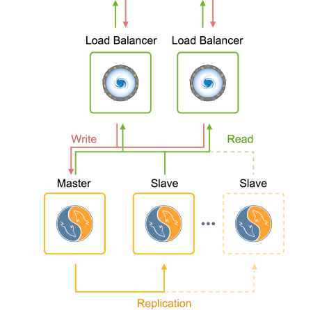 master-slave database replciation