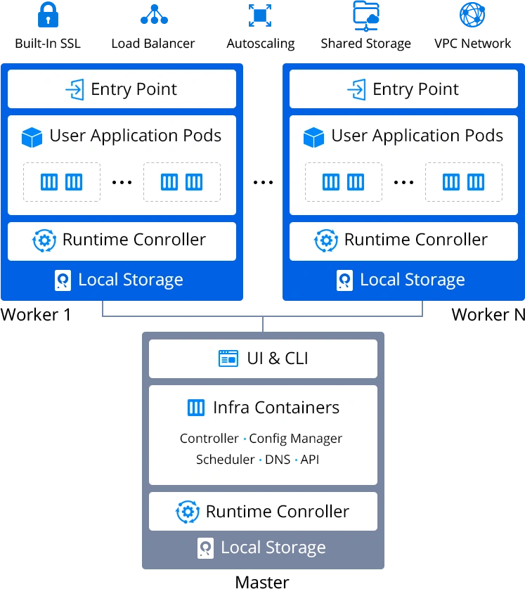 Pre-Installed Kubernetes Clusters