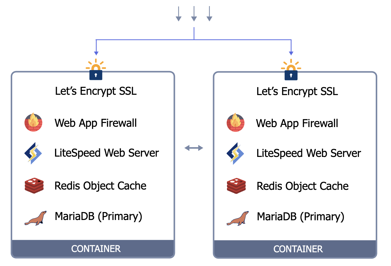 Multi-region WordPress standalone architecture: one self-contained stack per region with async MariaDB replication and DNS-based routing.