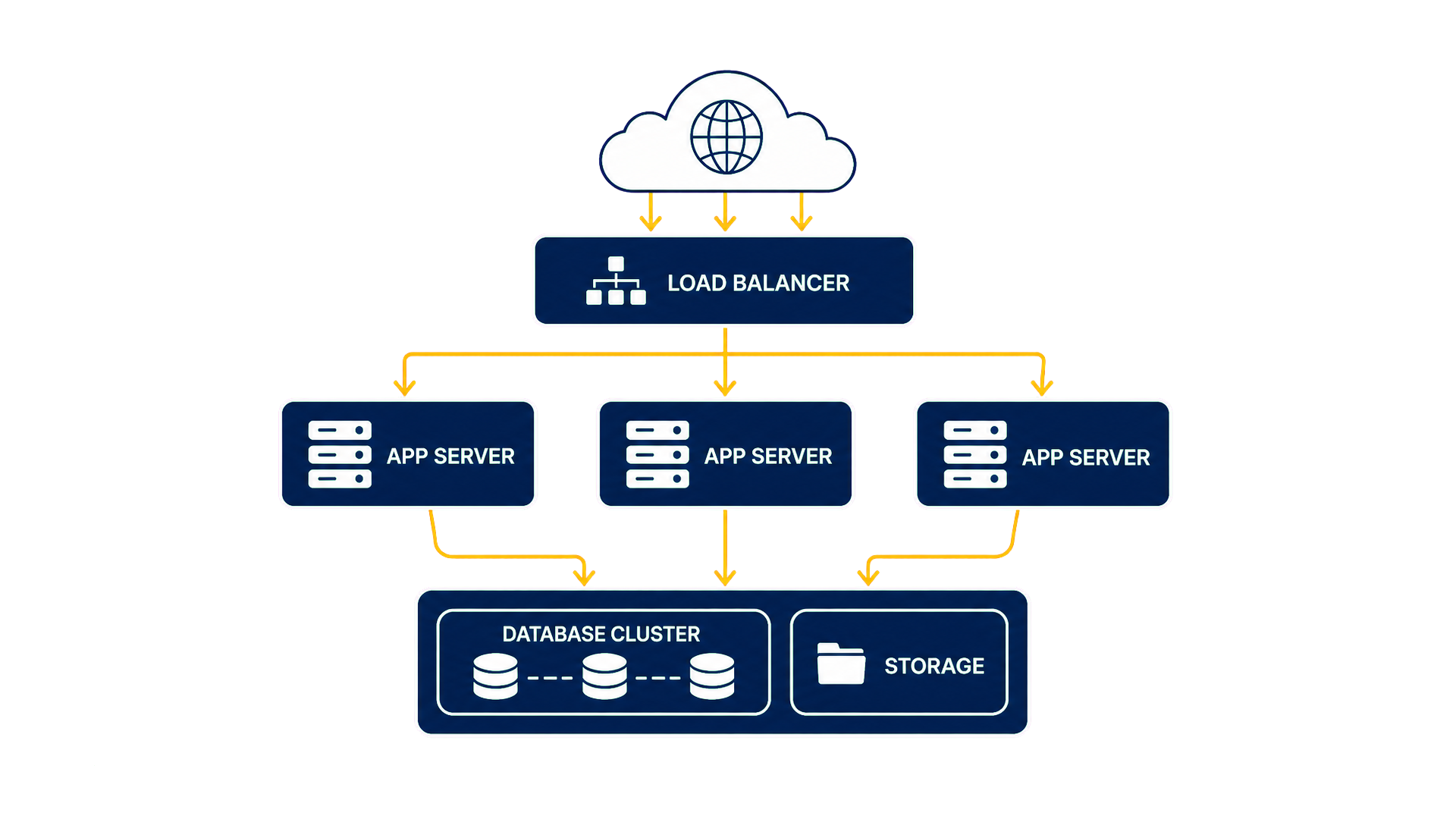 Cloud traffic flowing through a load balancer to three app servers, each connected to a replicated database cluster and shared storage.