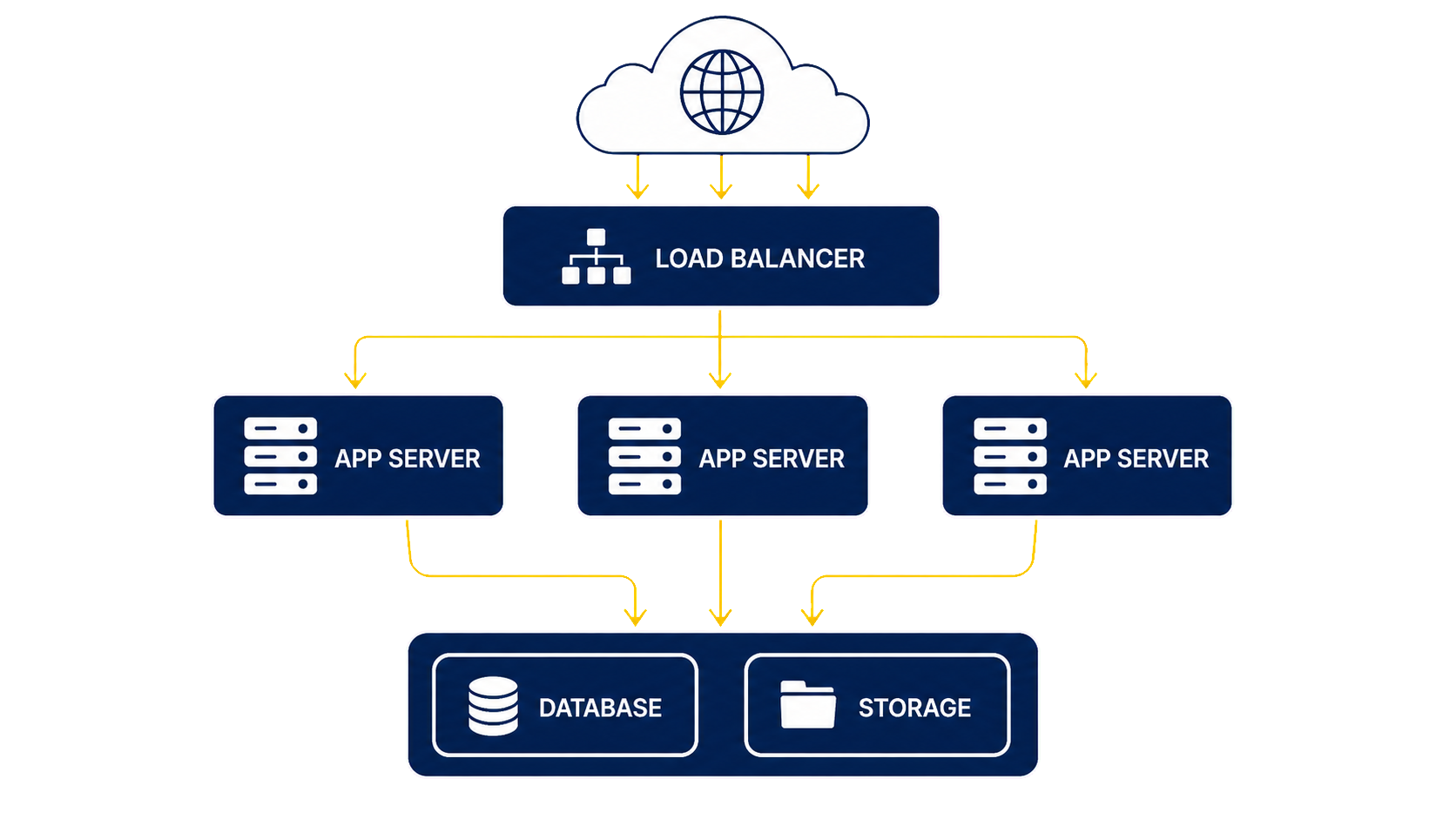Cloud traffic flowing through a load balancer to three app servers, with each app server connecting to database and storage services.