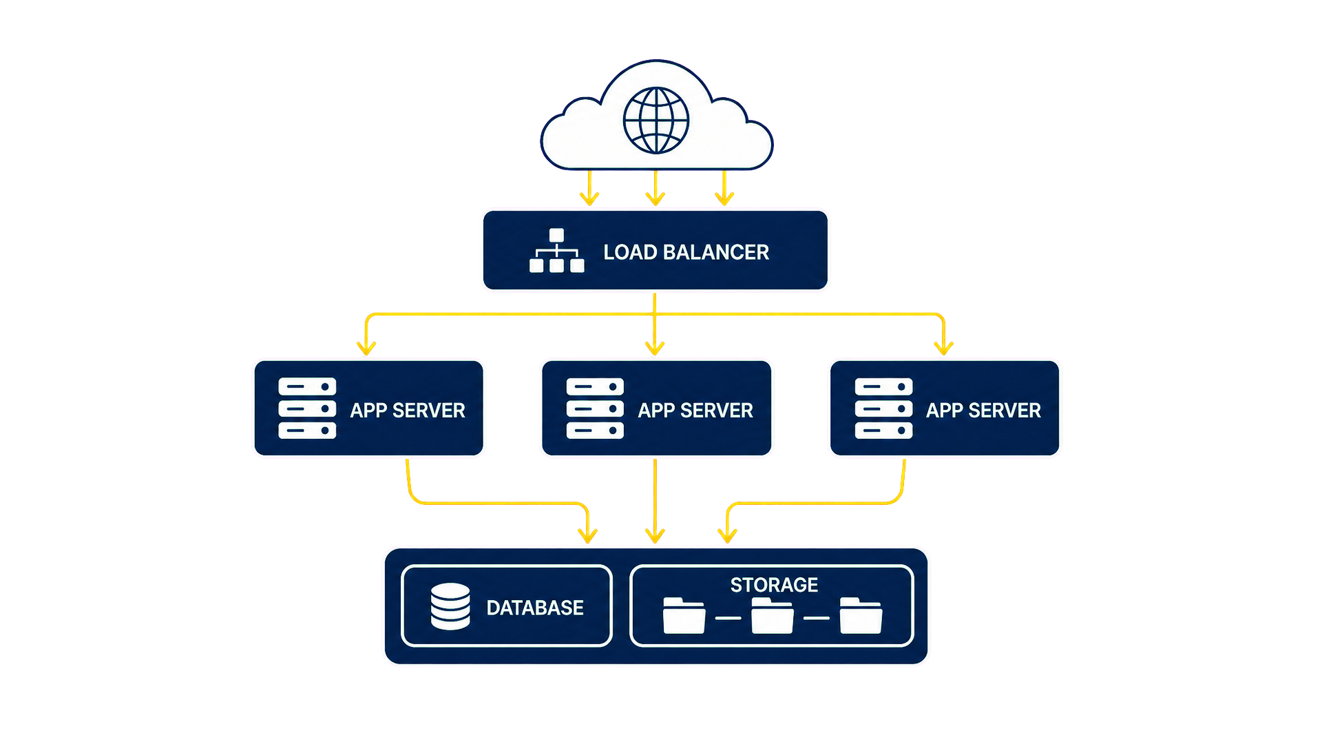 Three app servers mounting a shared storage node alongside a database, with load-balanced cloud traffic flowing in from above.