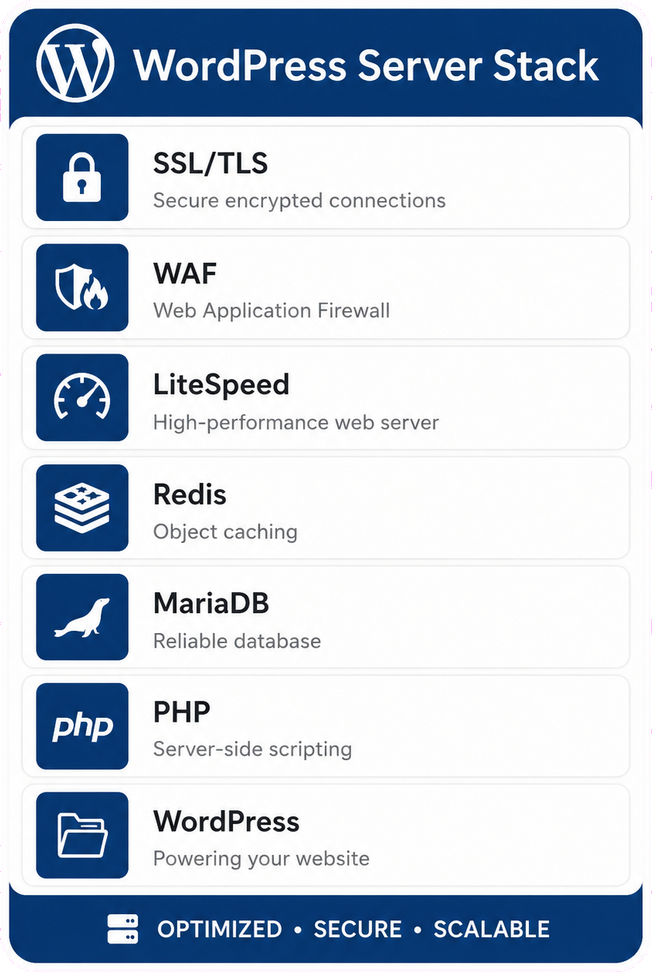 WordPress server stack diagram showing SSL/TLS, WAF, LiteSpeed, Redis, MariaDB, PHP, and WordPress layers.