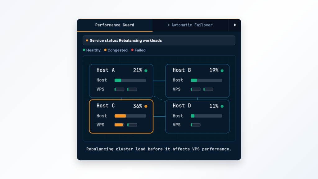 Cloud VPS fleet monitor showing Performance Guard rebalancing load off a busy host